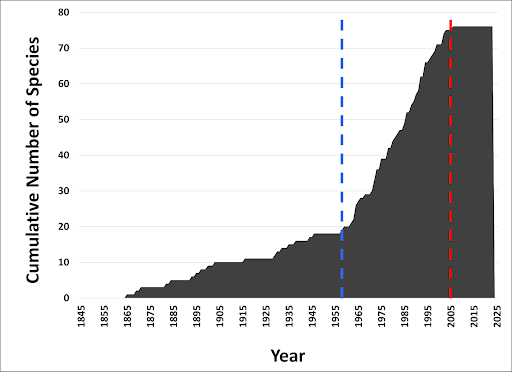 Chart shows increase in AIS introductions after the St. Lawrence Seaway was widened in 1959. After 2006, new policies being enforced show that introductions quickly leveled off.